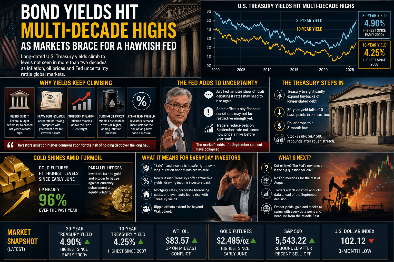 Bond Yields Hit Multi-Decade Highs as Markets Brace for a Hawkish Fed