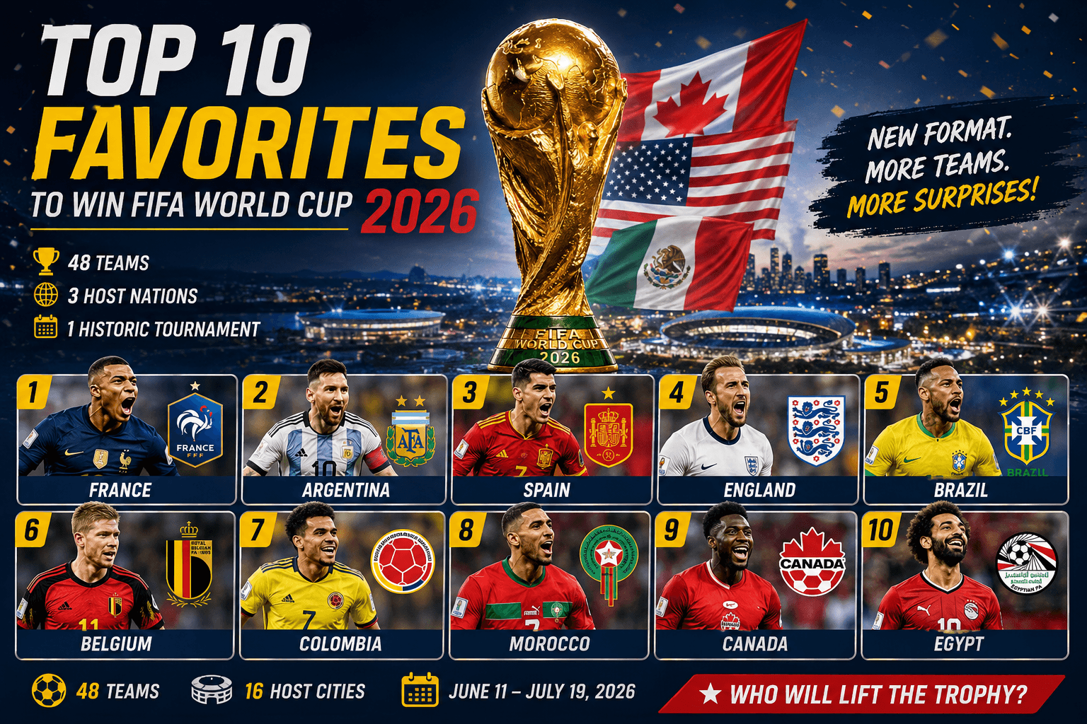 Top 10 Favorites to Win the FIFA World Cup 2026