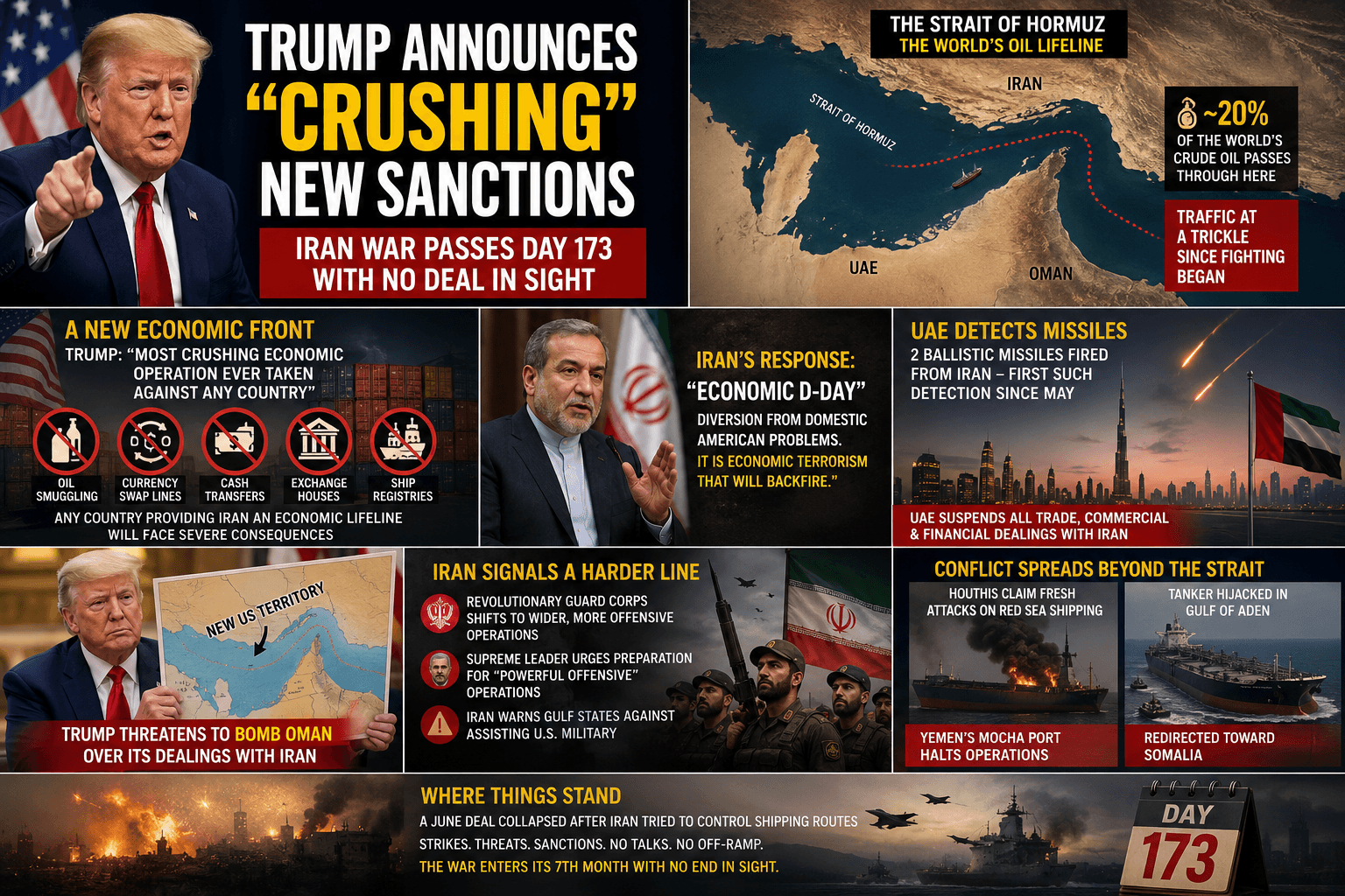 Trump Announces "Crushing" New Sanctions as Iran War Passes Day 173 With No Deal in Sight